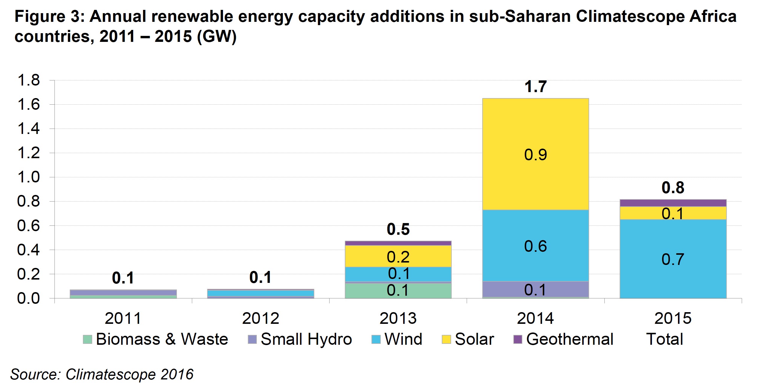 AM Fig 3 - Annual renewable energy capacity additions in sub-Saharan Climatescope Africa nations, 2011 – 2015 (GW)